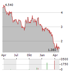 DULUTH HOLDINGS Aktie Chart 1 Jahr