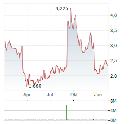 DULUTH HOLDINGS Aktie Chart 1 Jahr