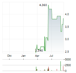 DULUTH HOLDINGS Aktie Chart 1 Jahr