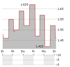 DULUTH HOLDINGS Aktie 5-Tage-Chart