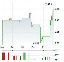 DULUTH HOLDINGS Aktie 5-Tage-Chart
