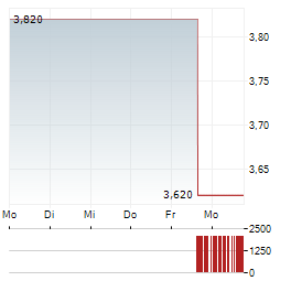 DULUTH HOLDINGS Aktie 5-Tage-Chart