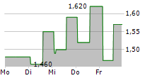 DULUTH HOLDINGS INC 5-Tage-Chart