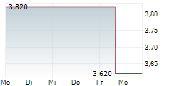 DULUTH HOLDINGS INC 5-Tage-Chart