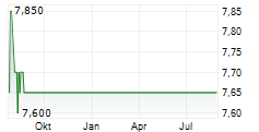 DUN & BRADSTREET HOLDINGS INC Chart 1 Jahr