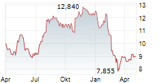 DUN & BRADSTREET HOLDINGS INC Chart 1 Jahr