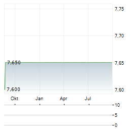 DUN & BRADSTREET Aktie Chart 1 Jahr