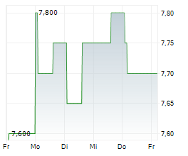 DUN & BRADSTREET HOLDINGS INC Chart 1 Jahr