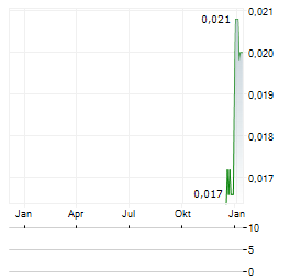 DUNDAS MINERALS Aktie Chart 1 Jahr