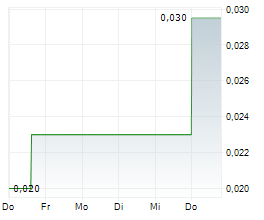DUNDAS MINERALS LIMITED Chart 1 Jahr
