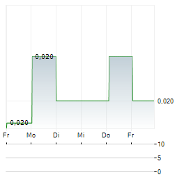 DUNDAS MINERALS Aktie 5-Tage-Chart