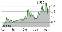 DUNDEE CORPORATION Chart 1 Jahr