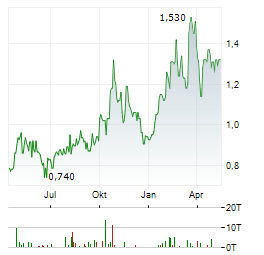 DUNDEE CORPORATION Aktie Chart 1 Jahr