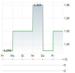 DUNDEE CORPORATION Aktie 5-Tage-Chart