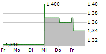 DUNDEE CORPORATION 5-Tage-Chart