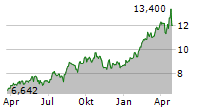 DUNDEE PRECIOUS METALS INC Chart 1 Jahr