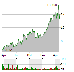 DUNDEE PRECIOUS METALS Aktie Chart 1 Jahr