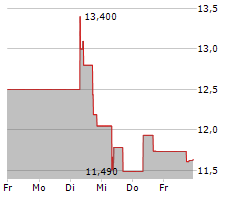 DUNDEE PRECIOUS METALS INC Chart 1 Jahr