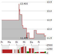 DUNDEE PRECIOUS METALS Aktie 5-Tage-Chart