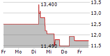 DUNDEE PRECIOUS METALS INC 5-Tage-Chart