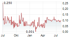 DUNE OIL CORP Chart 1 Jahr
