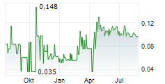 DUNE OIL CORP Chart 1 Jahr