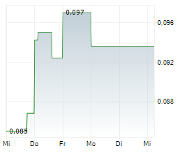 DUNE OIL CORP Chart 1 Jahr DUNE OIL CORP Chart 1 Jahr