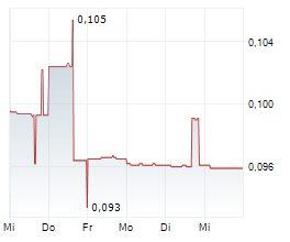 DUNE OIL CORP Chart 1 Jahr