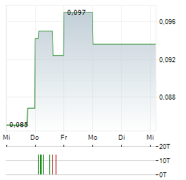 DUNE OIL Aktie 5-Tage-Chart