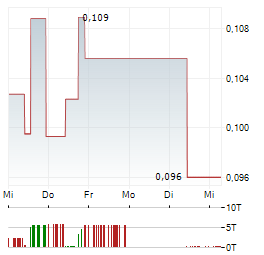 DUNE OIL Aktie 5-Tage-Chart