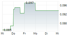 DUNE OIL CORP 5-Tage-Chart