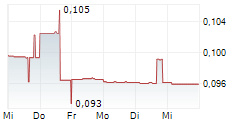 DUNE OIL CORP 5-Tage-Chart