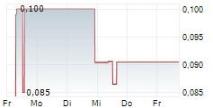DUNE OIL CORP 5-Tage-Chart DUNE OIL CORP 5-Tage-Chart
