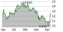 DUNELM GROUP PLC Chart 1 Jahr