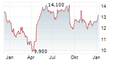 DUNELM GROUP PLC Chart 1 Jahr DUNELM GROUP PLC Chart 1 Jahr