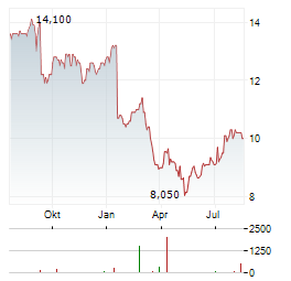 DUNELM Aktie Chart 1 Jahr