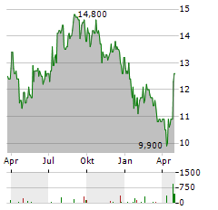 DUNELM Aktie Chart 1 Jahr