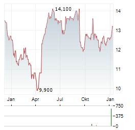 DUNELM Aktie Chart 1 Jahr
