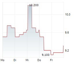 DUNELM GROUP PLC Chart 1 Jahr