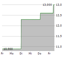 DUNELM GROUP PLC Chart 1 Jahr