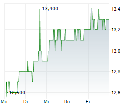DUNELM GROUP PLC Chart 1 Jahr DUNELM GROUP PLC Chart 1 Jahr