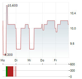 DUNELM Aktie 5-Tage-Chart