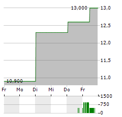 DUNELM Aktie 5-Tage-Chart