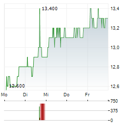 DUNELM Aktie 5-Tage-Chart