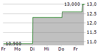 DUNELM GROUP PLC 5-Tage-Chart