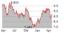 DUNI AB Chart 1 Jahr