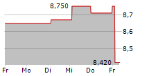 DUNI AB 5-Tage-Chart