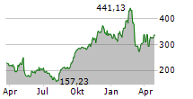 DUOLINGO INC Chart 1 Jahr