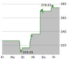 DUOLINGO INC Chart 1 Jahr