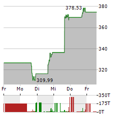 DUOLINGO Aktie 5-Tage-Chart